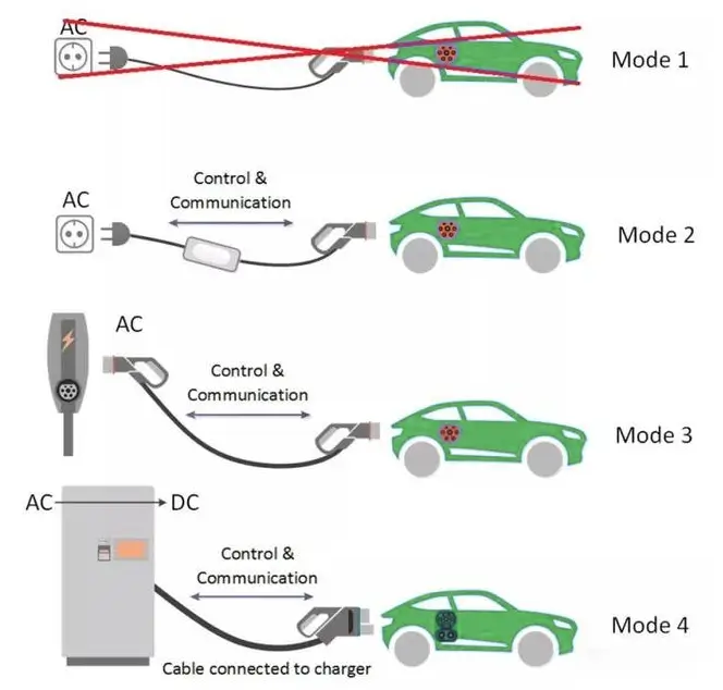 Best 1 Guide-Learn About EV Charging Station Choices In Every Country