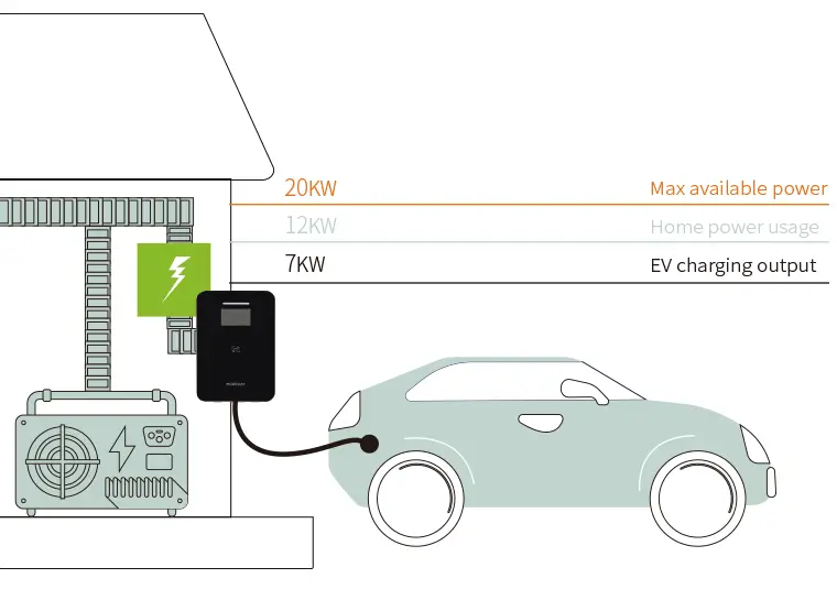 Doubt No More: Electric Vehicle Charging Dynamic Load Balancing Is