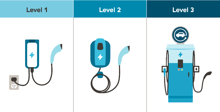 Level 1, 2, and Level 3 Chargers