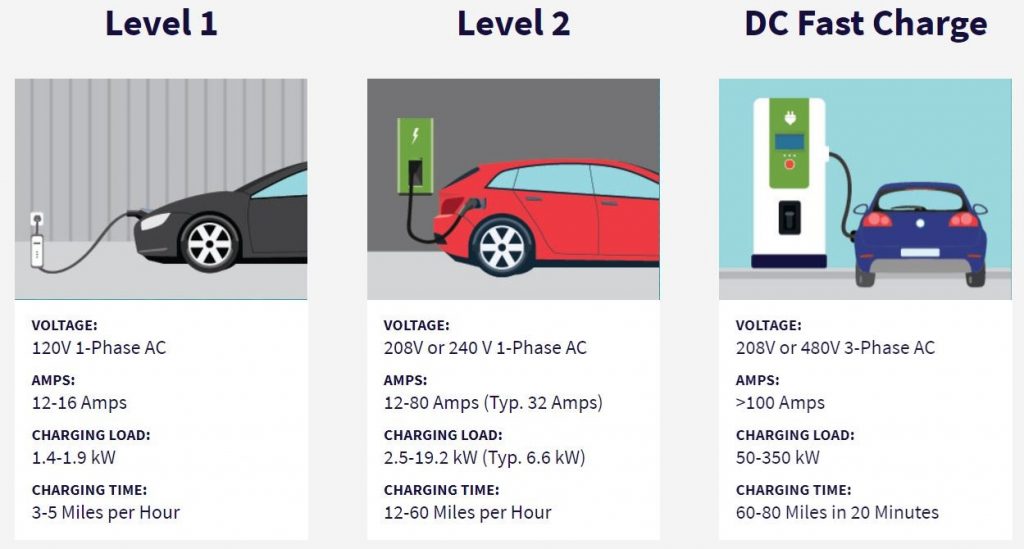 Amps to Charge an EV