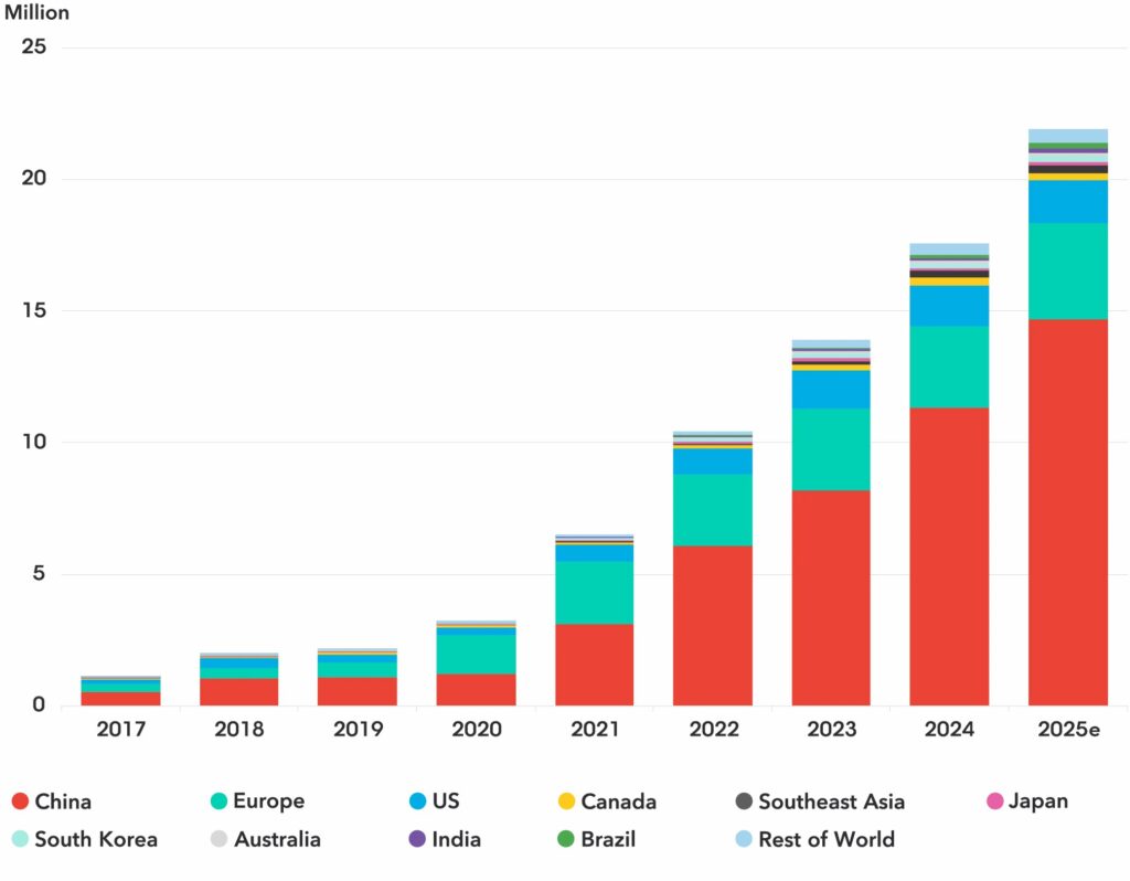 Global passenger EV sales by market