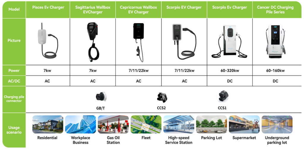 Multiple charger models are available, along with power supplies, connectors, and usage scenarios.