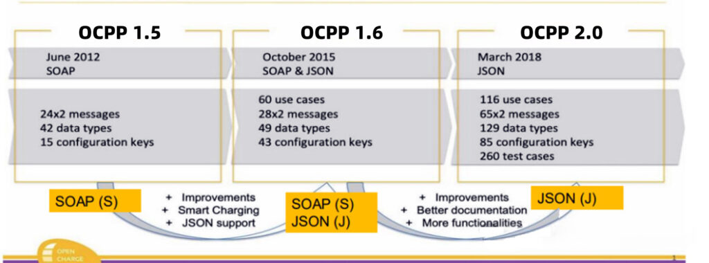 OCPP 1.6 vs OCPP 2.0.1 comparison chart