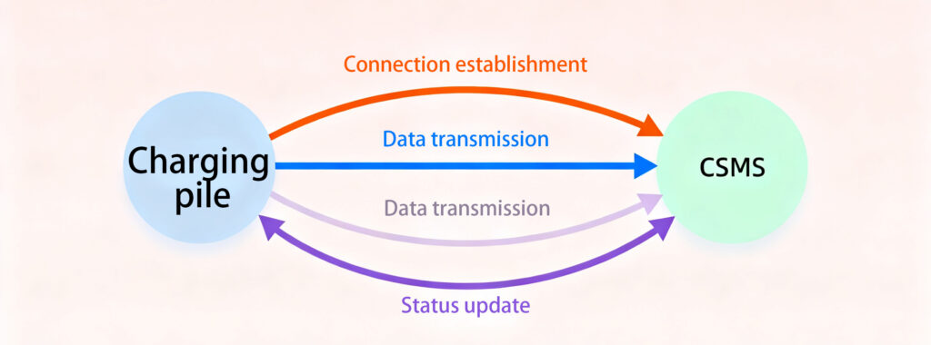 OCPP protocol message flow between charge point and CSMS