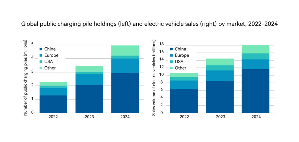 The increasing adoption of electric vehicles and the global demand for charging infrastructure